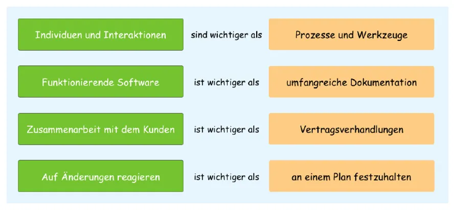 Agile Project Management – Part 1: Scrum and Agile