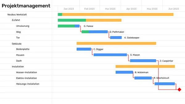 Gantt Chart