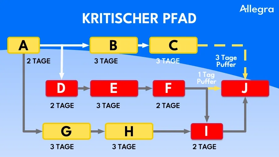Kritischer Pfad: Definition, Berechnung und Beispiele