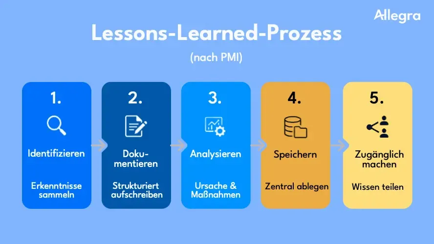 Lessons Learned im Projektmanagement: Methoden, Prozess und Praxistipps