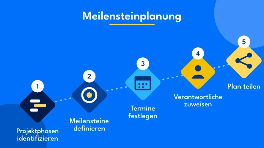 Meilensteinplanung: So definieren und planen Sie Meilensteine richtig