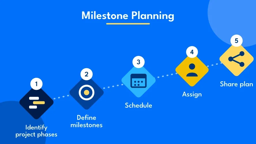 Milestone Planning: How to Define and Plan Milestones Correctly