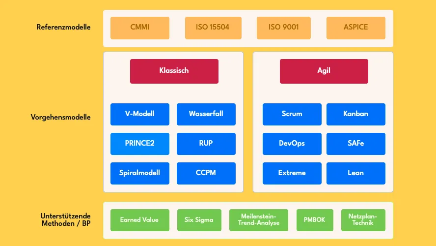 Projektmanagement-Methoden: die ultimative Übersicht