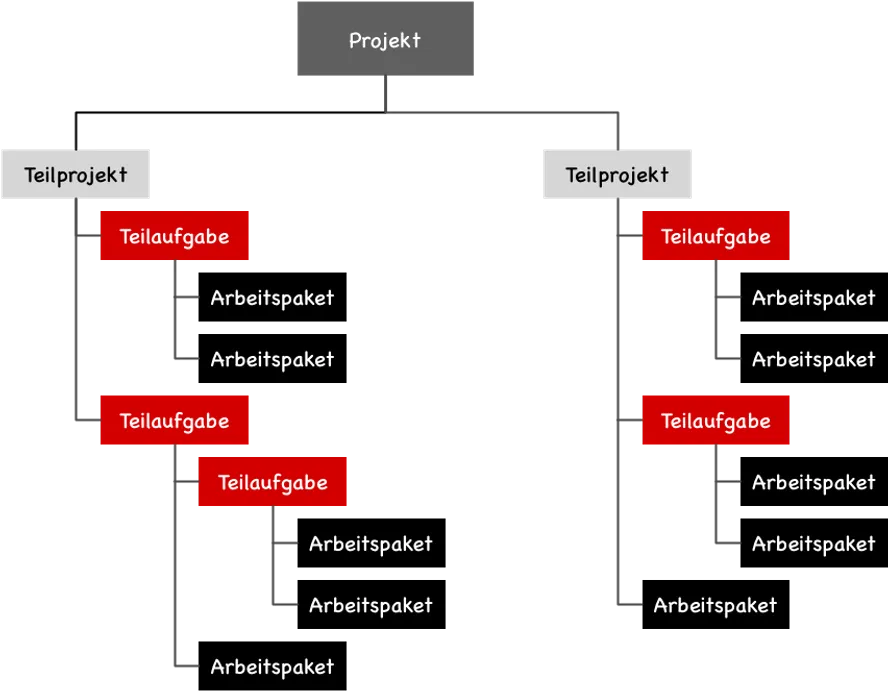 How to Create a Proper Work Breakdown Structure (WBS)