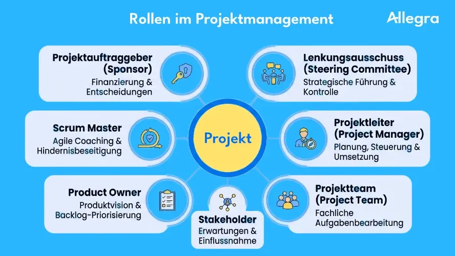 Rollen im Projektmanagement: Aufgaben, Verantwortung und Überblick