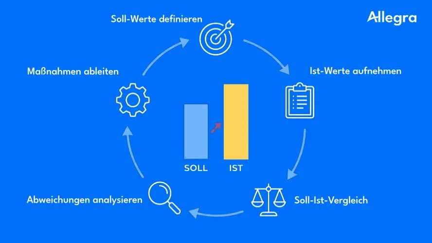 Soll-Ist-Vergleich: Definition, Ablauf und Praxistipps für Projektmanager