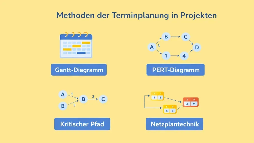 Methoden der Terminplanung im Projekt