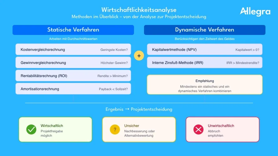 Wirtschaftlichkeitsanalyse in Projekten: Methoden, Ablauf und Praxistipps