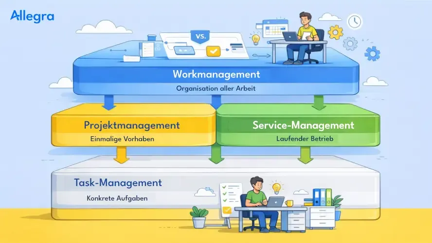 Workmanagement, Projektmanagement, Servicemanagement und Taskmanagement einfach erklärt