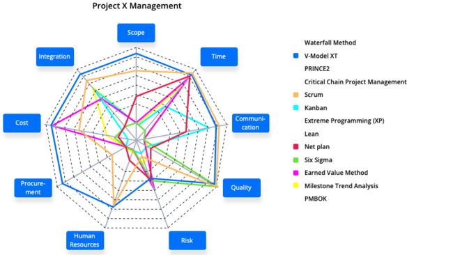 Projektmanagement-Methoden Radar-Diagramm