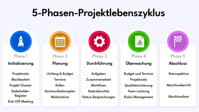 5 Phasen Projektlebenszyklus