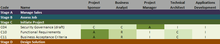 RACI Matrix Template – ALM activities and processes mapped to business roles. 