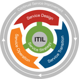 Life-Cycle-Phases-ITIL