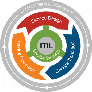 Life-Cycle-Phases-ITIL