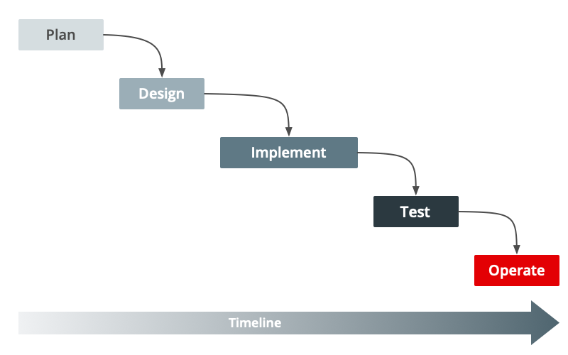 project management methods: waterfall