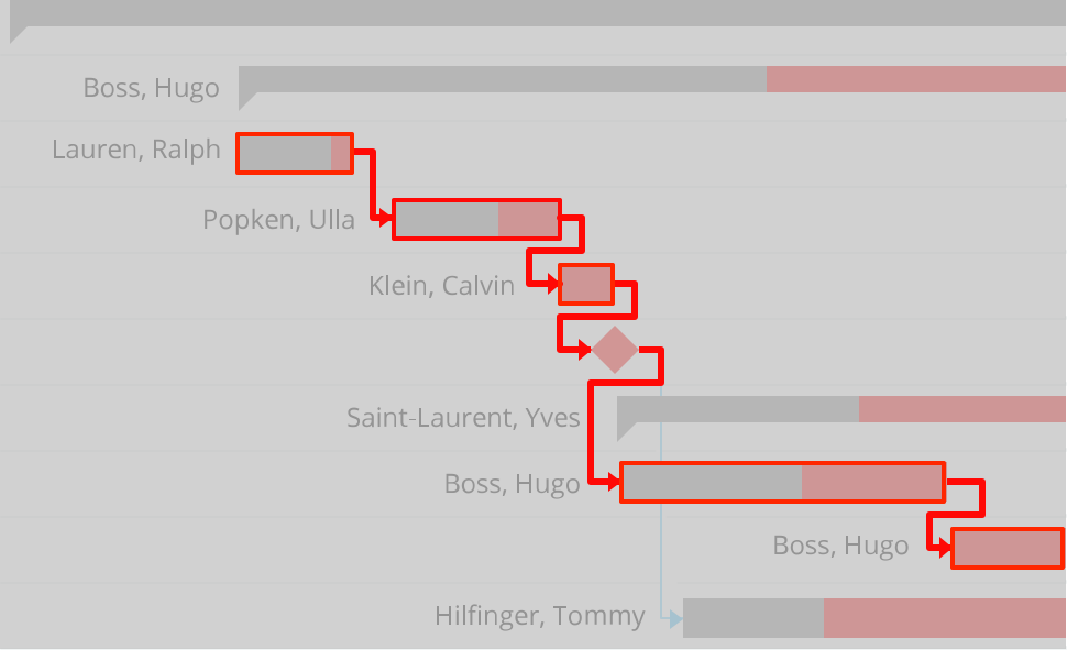 critical path analysis