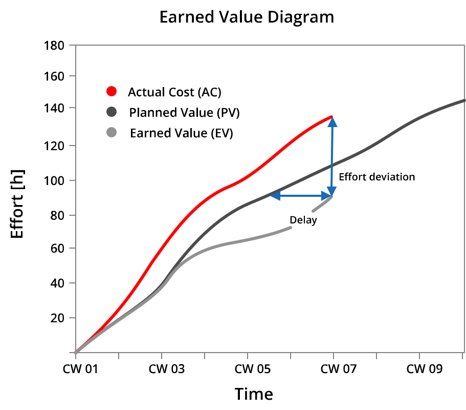 project management method: earned value analysis