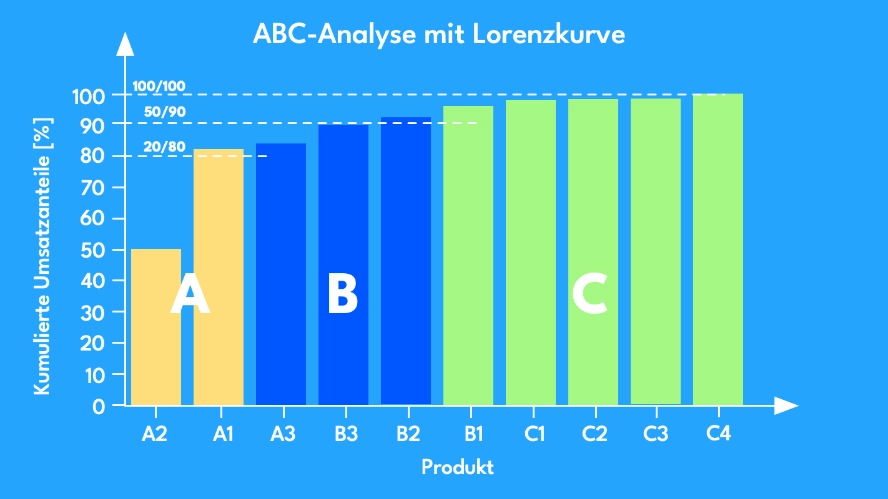 abc-analyse