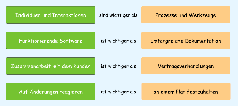 agiles projektmanagement