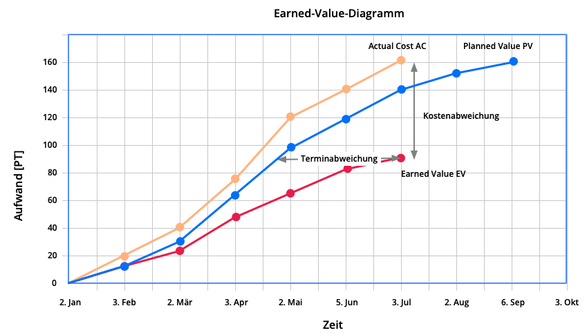 Earned Value Analyse