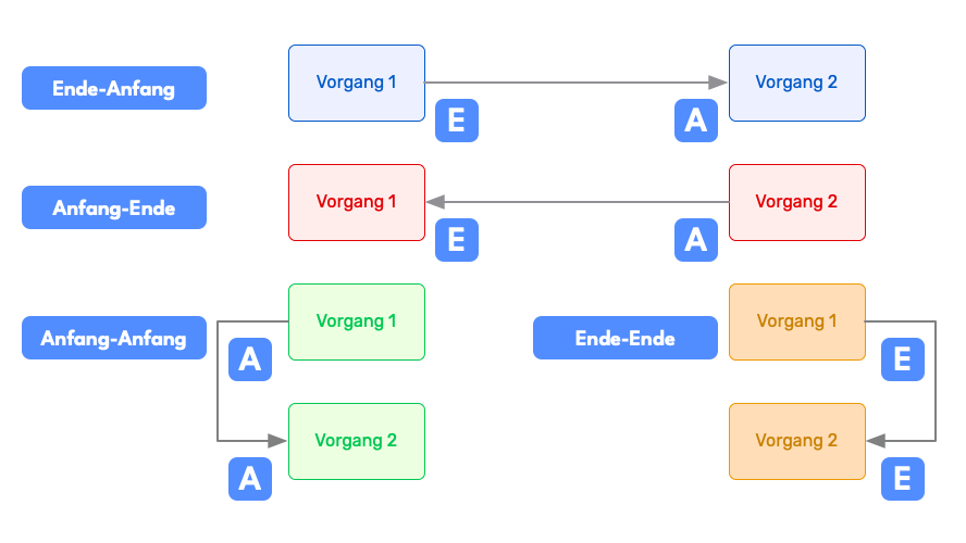 Gant-Diagramm Abhängigkeiten