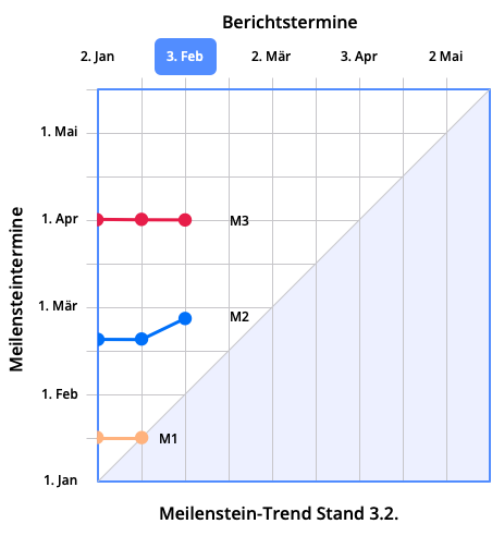 Meilensteintrendanalyse: Berichtszeitpunkte 3 und 5