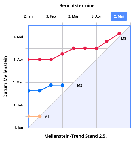 Meilensteintrendanalyse: Berichtszeitpunkt 9