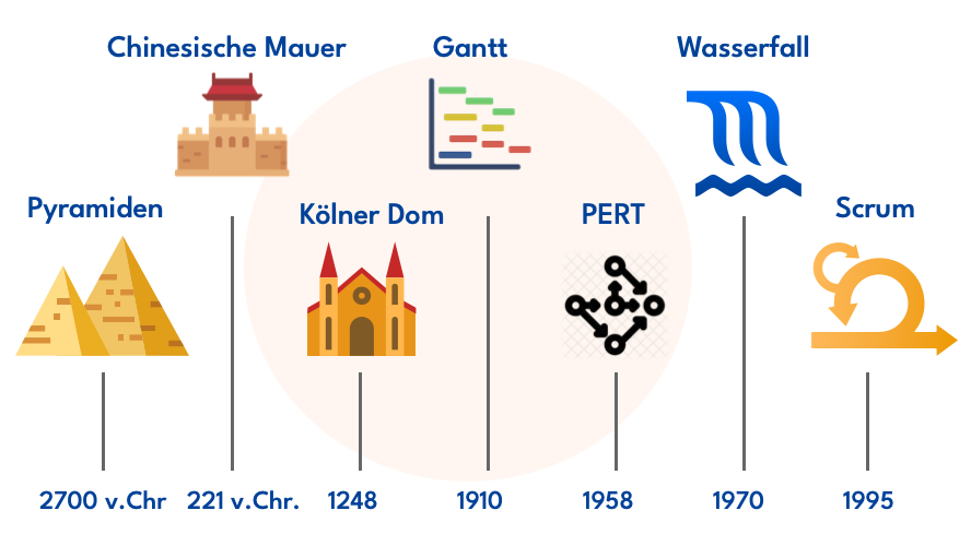 Geschichte des Projektmanagements