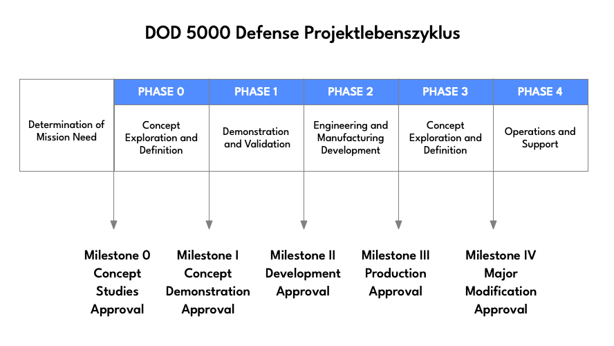 dod 5000 lifecycle