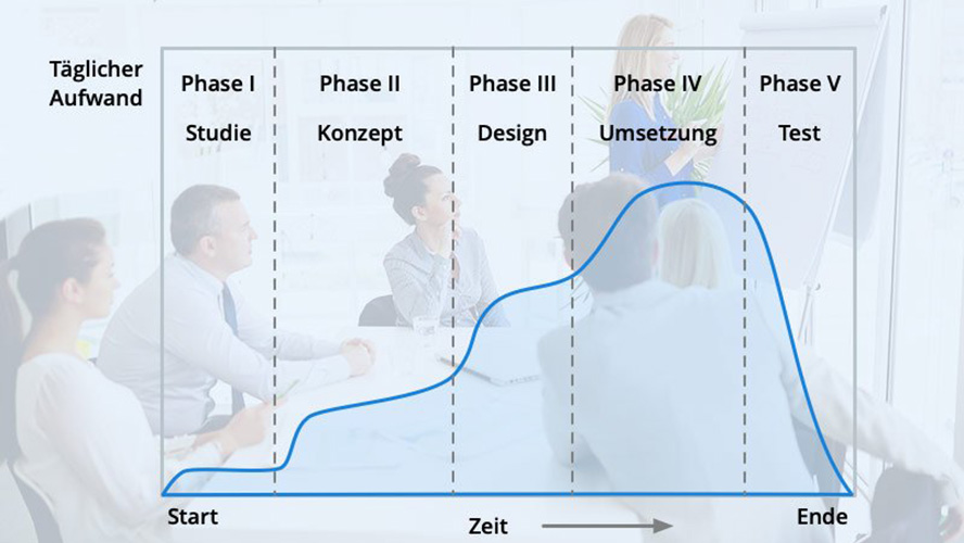 5-Phasen Projektlebenszyklus