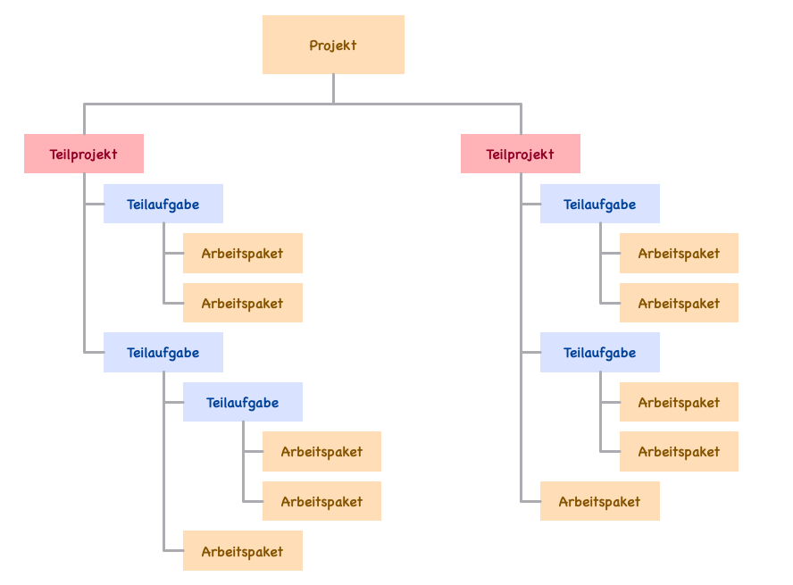 Projektstrukturplan