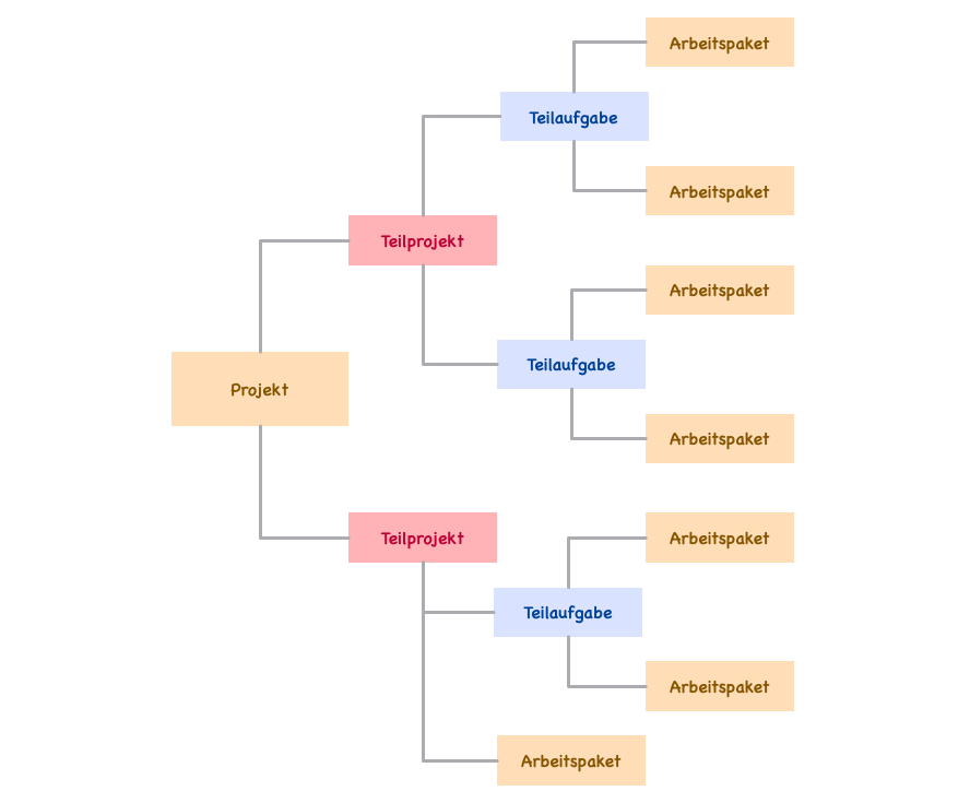 Projektstrukturplan Beispiel