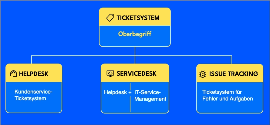 Ticketsystem vs Helpdesk