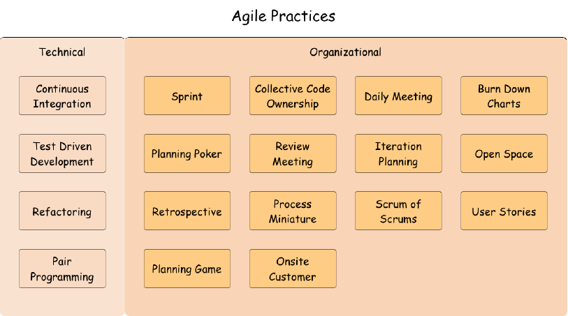 agile praktiken