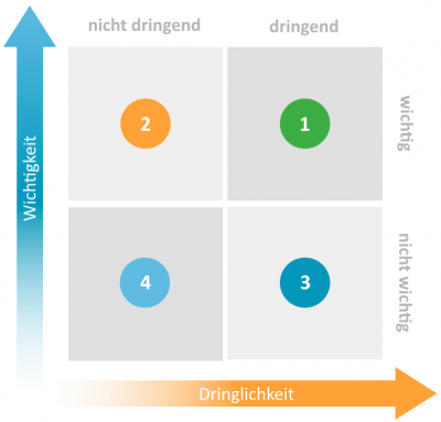 Aufgabenmanagement-Methoden: eisenhower-prinzip
