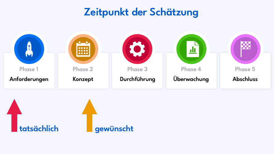 aufwandsschaetzung time