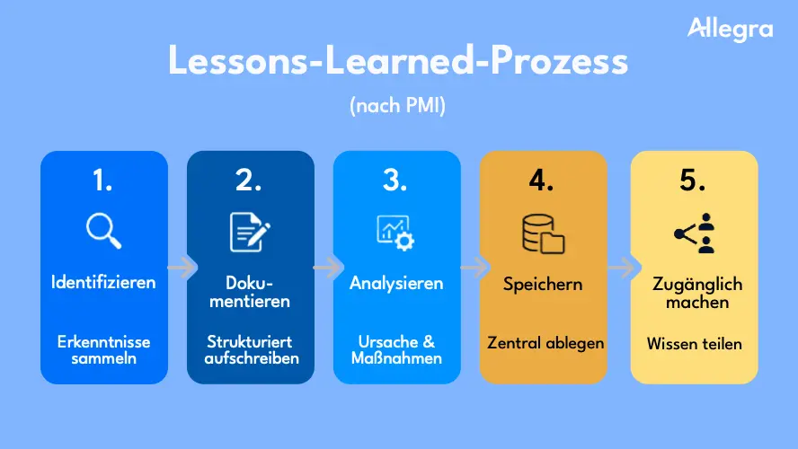 Der Lessons-Learned-Prozess nach PMI