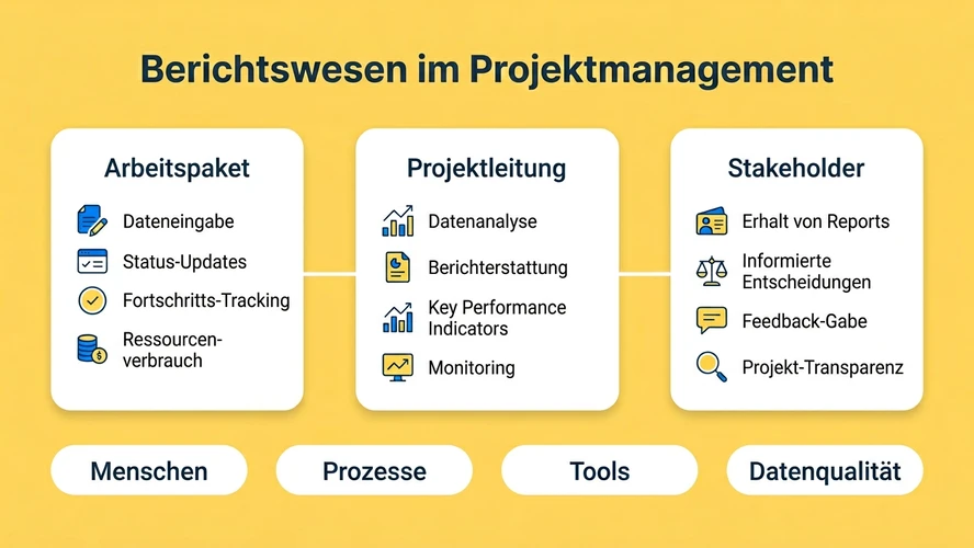Berichtswesen im Projektmanagement: Ablauf von Arbeitspaket über Projektleitung zu Stakeholdern; Menschen, Prozesse, Tools und Datenqualität