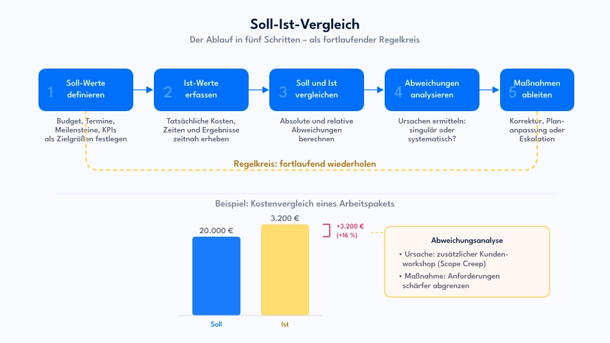 Soll-Ist-Vergleich: Der Ablauf in fünf Schritten