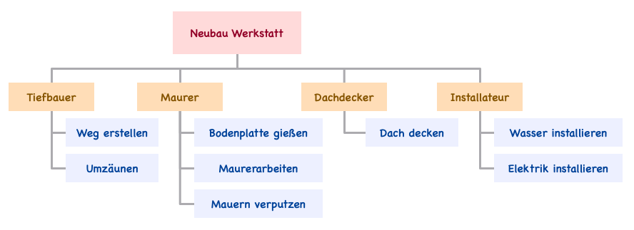 projektstrukturplan funktion