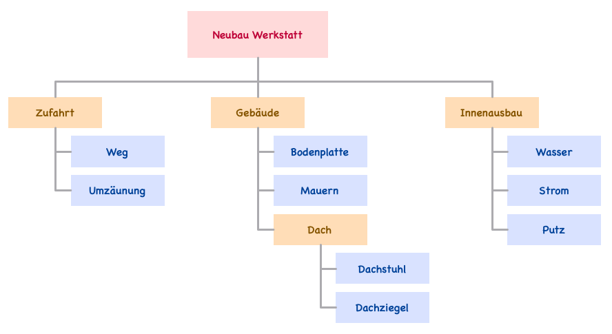 projektstrukturplan objekt