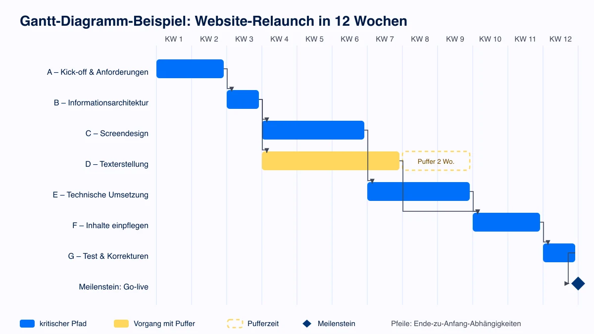 Gantt-Diagramm-Beispiel: Projektplan eines Website-Relaunchs über 12 Wochen mit kritischem Pfad (blau), Vorgang mit Pufferzeit (gelb), Abhängigkeitspfeilen und Go-live-Meilenstein