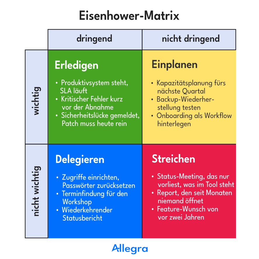 Eisenhower-Matrix mit Beispielen aus dem Büroalltag: Erledigen (wichtig und dringend) – Produktivsystem ausgefallen, Sicherheitslücke patchen; Einplanen (wichtig, nicht dringend) – Kapazitätsplanung, Backup-Test; Delegieren (dringend, nicht wichtig) – Zugriffe einrichten, Terminfindung; Streichen (weder wichtig noch dringend) – Status-Meeting ohne neuen Inhalt, ungelesener Report