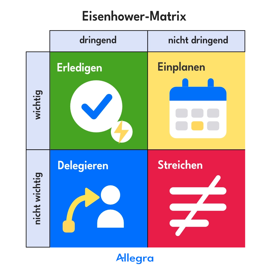 Eisenhower-Matrix mit den vier Quadranten A bis D: A wichtig und dringend (sofort erledigen), B wichtig und nicht dringend (einplanen), C nicht wichtig und dringend (delegieren), D nicht wichtig und nicht dringend (streichen)