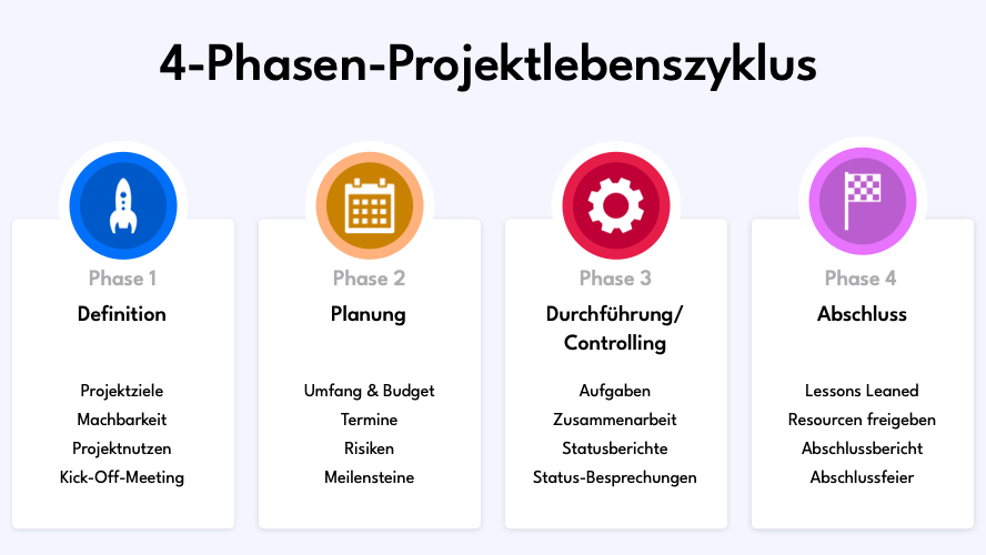 4 phasen projektlebenszyklus