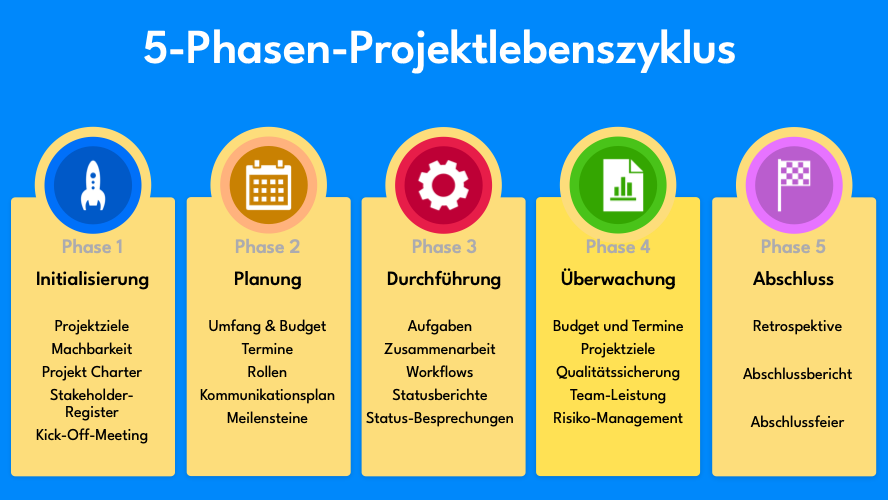 5 Projektmanagement-Phasen