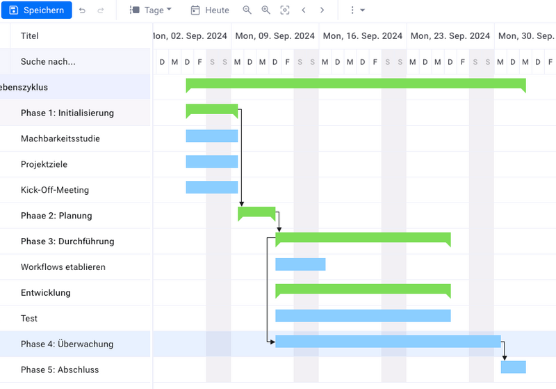Gantt 5 Projektphasen Lebenszyklus