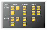 Scrum Artefakte: Task Board