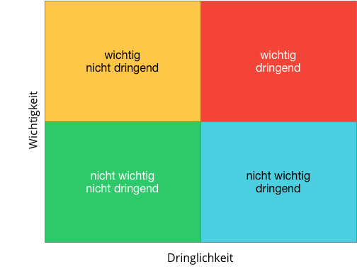 Task Management Software: Eisenhower-Prinzip