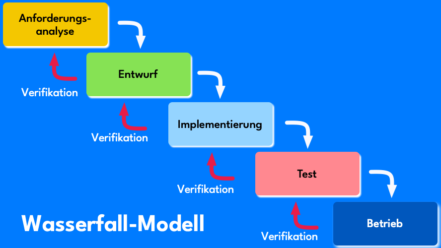 Diagramm Wasserfallmodell Phasen Projektmanagement